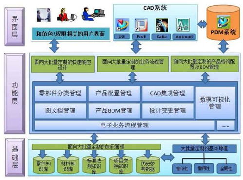 PDM系統(tǒng)服務器管理與產(chǎn)品數(shù)據(jù)管理系統(tǒng)數(shù)據(jù)處理全解析