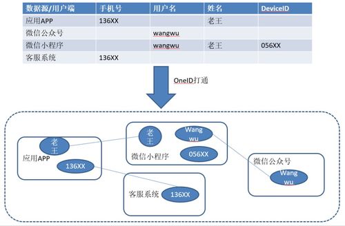數果智能OneID方法論 賦能大型車企打通線上線下全域用戶數據
