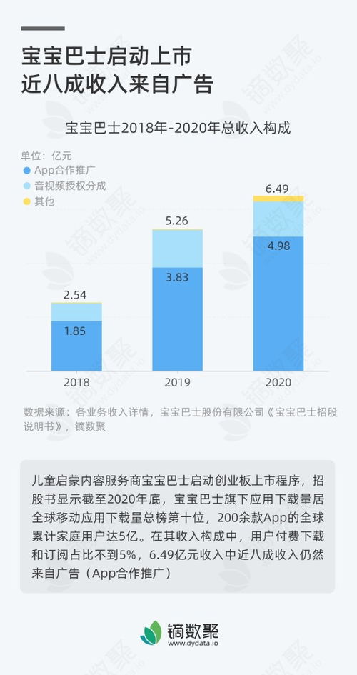 寶寶巴士啟動上市 廣告收入占比近八成，數字內容制作服務成核心增長點